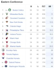 Updated Eastern Conference standings following Miami Heat’s massive win vs Cleveland Cavaliers